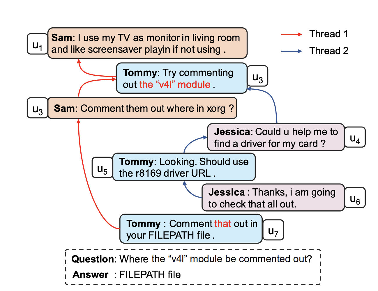 Generic Dependency Modeling for Multi-Party Conversation