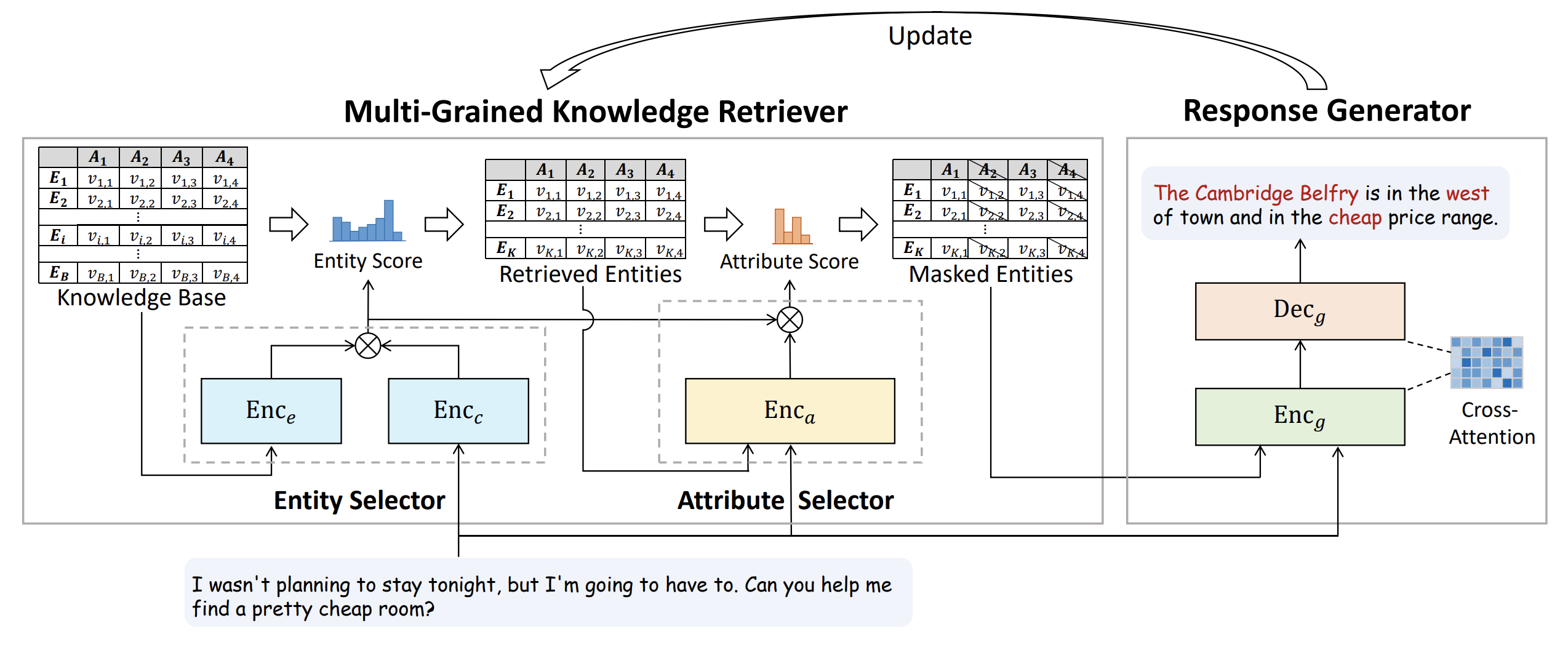 Multi-Grained Knowledge Retrieval for End-to-End Task-Oriented Dialog
